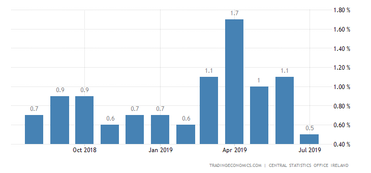 Irish Inflation Rate at Over 1-Year Low